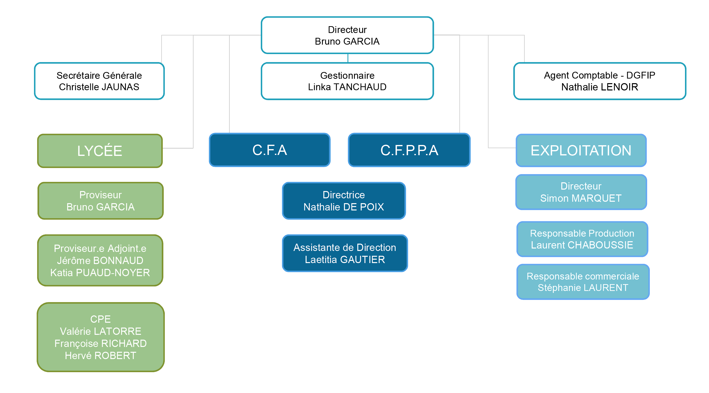 organigramme lycee de la mer et du littoral charente maritime