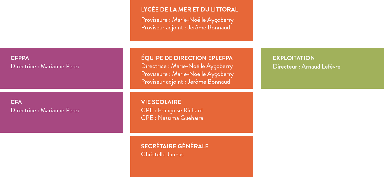 organigramme lycee de la mer et du littoral charente maritime