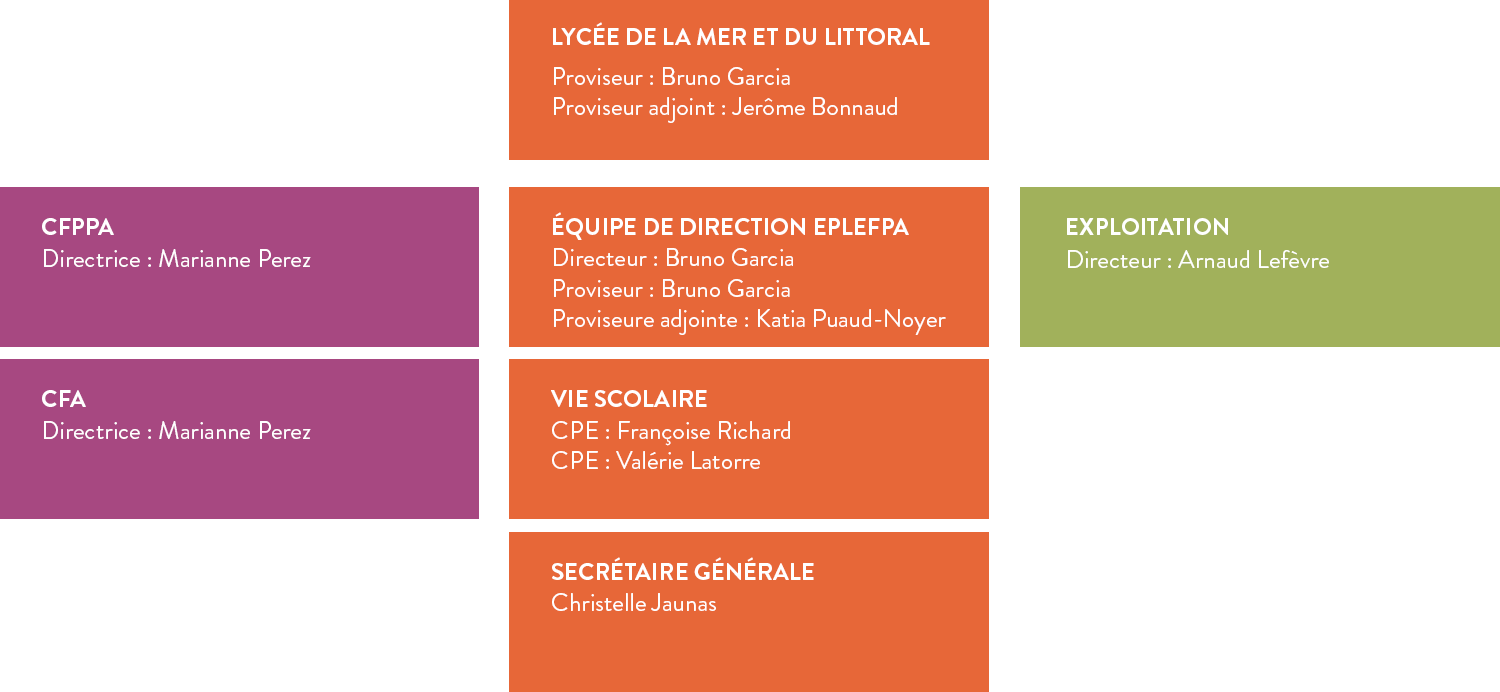 organigramme lycee de la mer et du littoral charente maritime