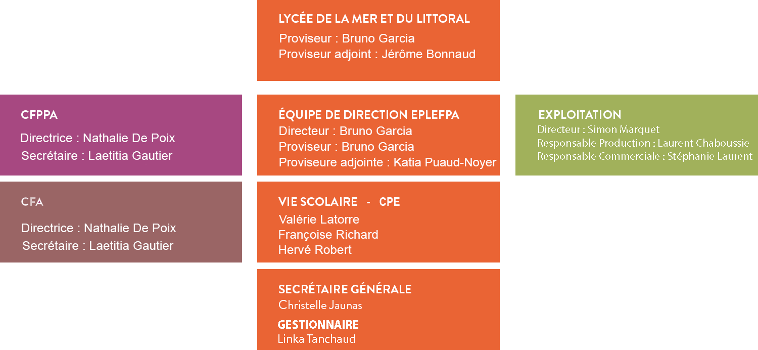organigramme lycee de la mer et du littoral charente maritime